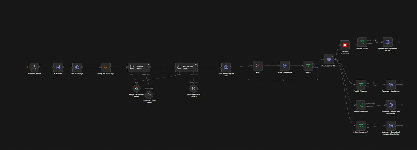 n8n Multi-Platform Publisher